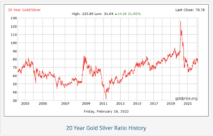 goud-zilver ratio
