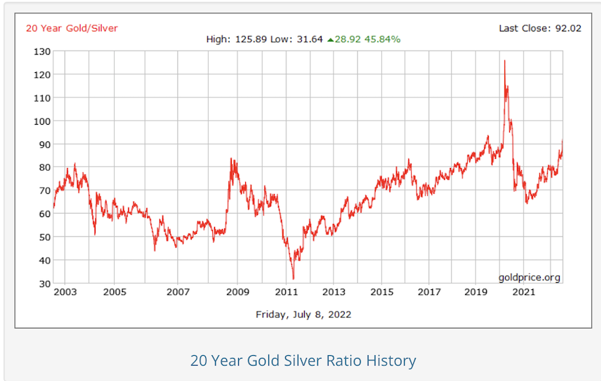 Goud/zilver ratio 20 jaar