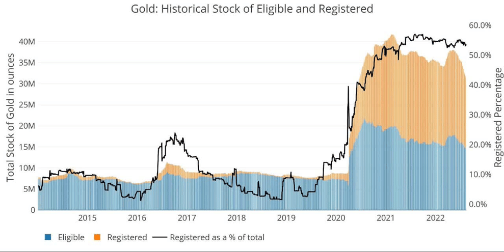 Goud COMEX