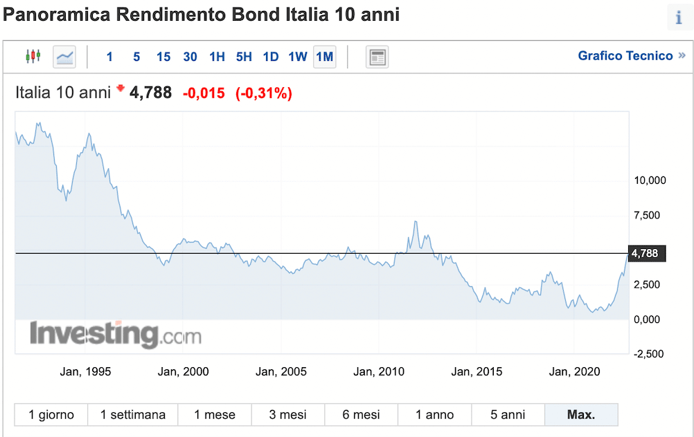 Rente Italie 10 jaar