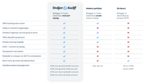 Doijer & Kalff tegenover alternatieven