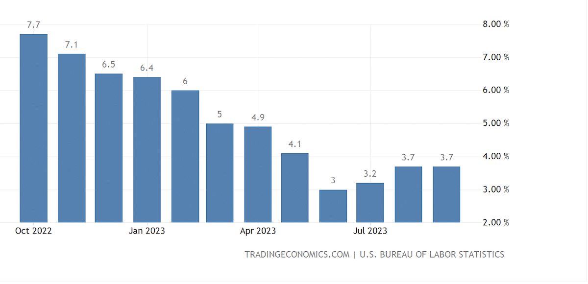 Inflatie VS 2023