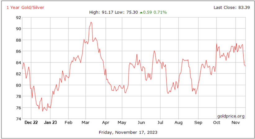 Goud-zilver ratio