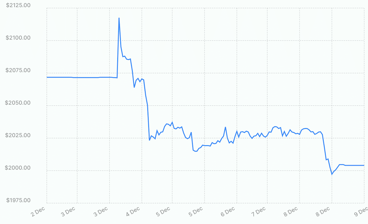 Goud bereikt nieuw record