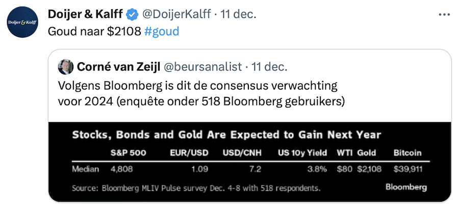 Tweet koersdoel goud Bloomberg gebruikers