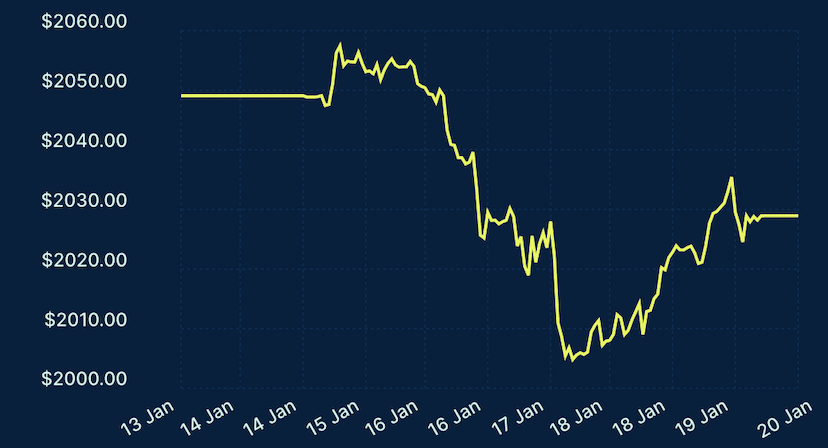 Goud consolideert in aanloop op rentebesluit ECB