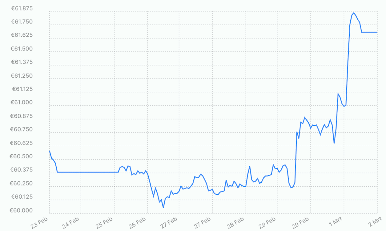 Goud stijgt verder na tegenvallende macrocijfers