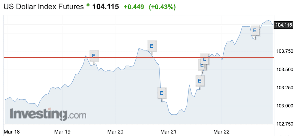 Dollar Index 