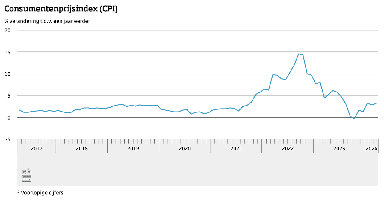 Verloop van de inflatie in Nederland