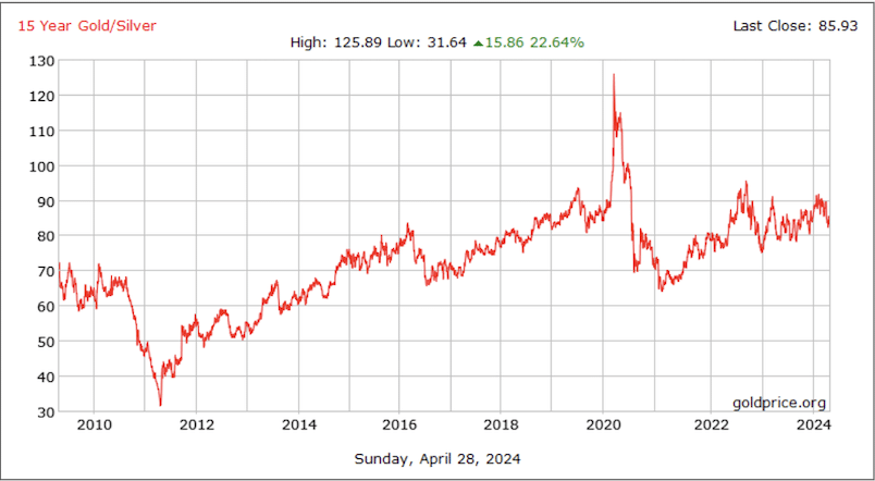 Goud-zilver ratio laatste 15 jaar