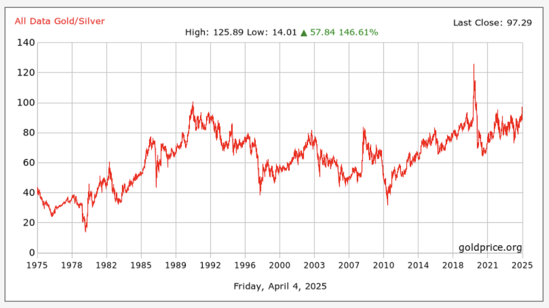 Grafiek goud-zilver ratio sinds 1975
