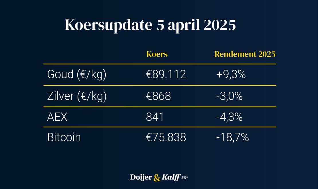 Goudupdate: goud-zilver ratio naar 1:102