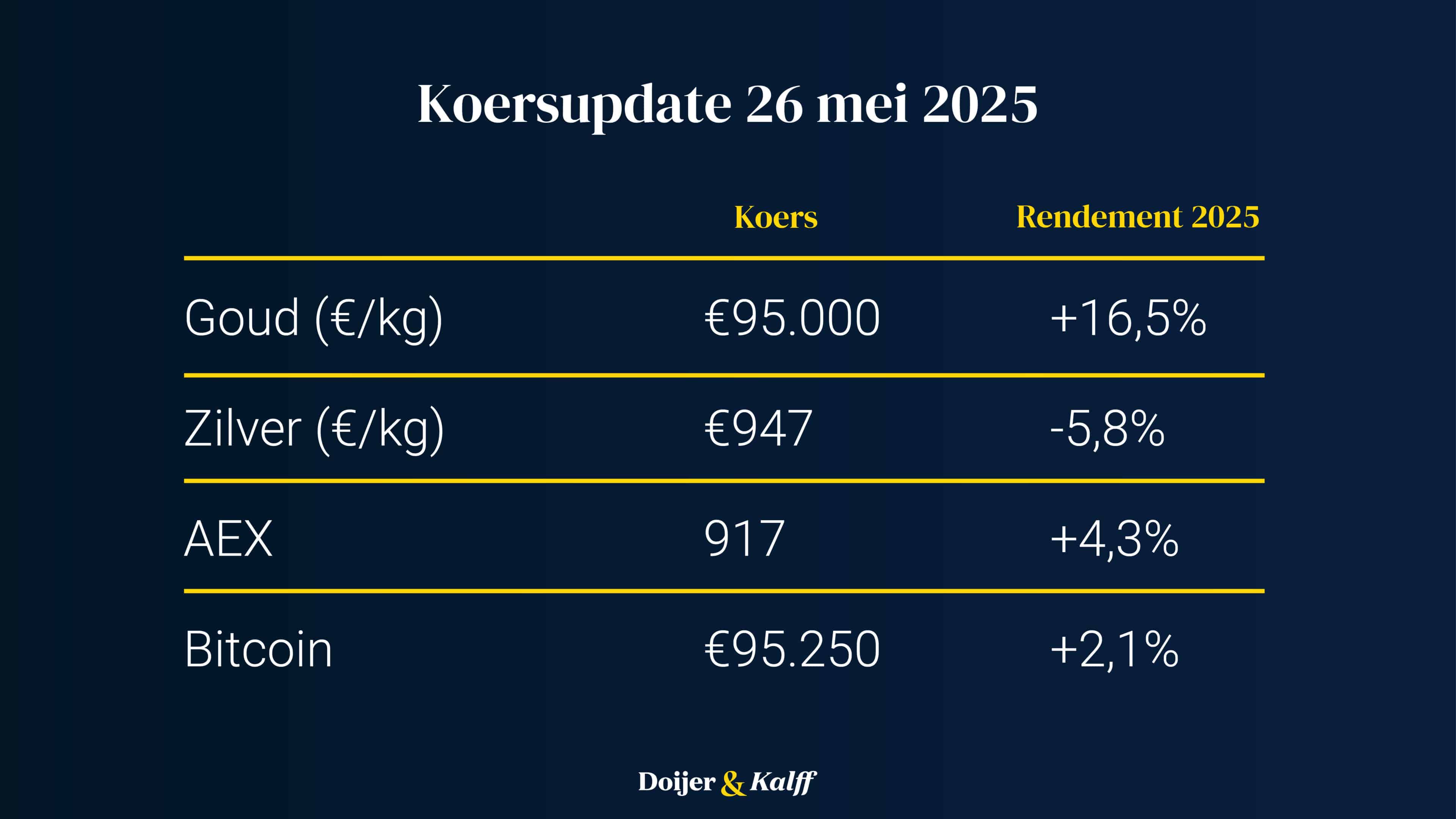 Goudupdate: goud stijgt terwijl Amerikaanse staatsschuld verder oploopt