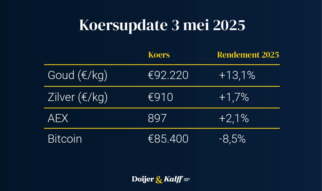 Goudupdate: goudprijs vlak in aanloop naar rentebesluit FED