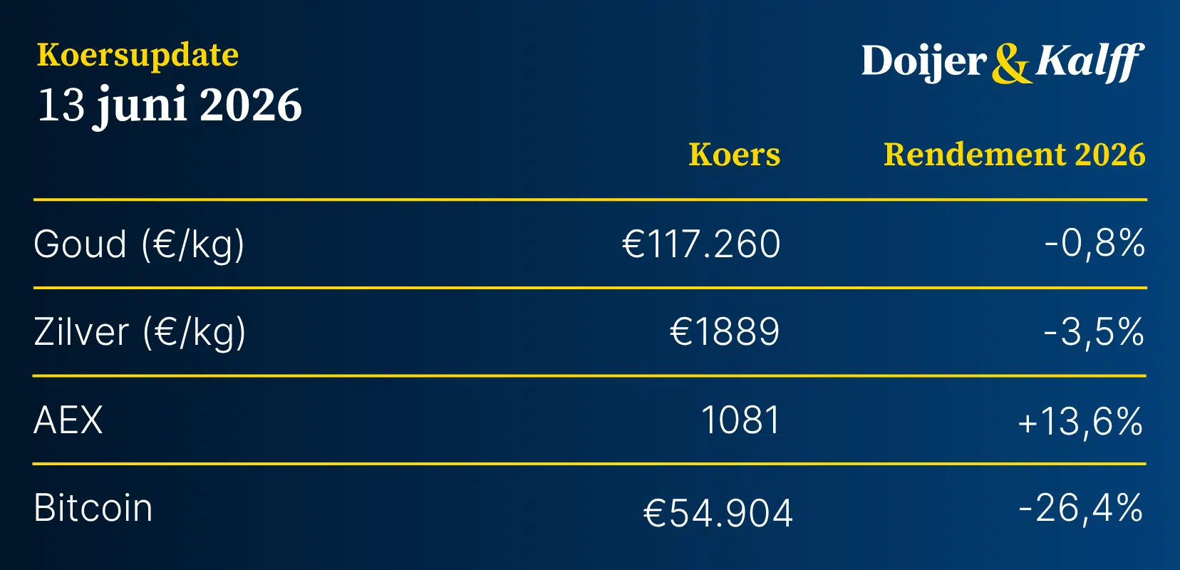 Goudupdate: goud onder druk door renteverhogingen