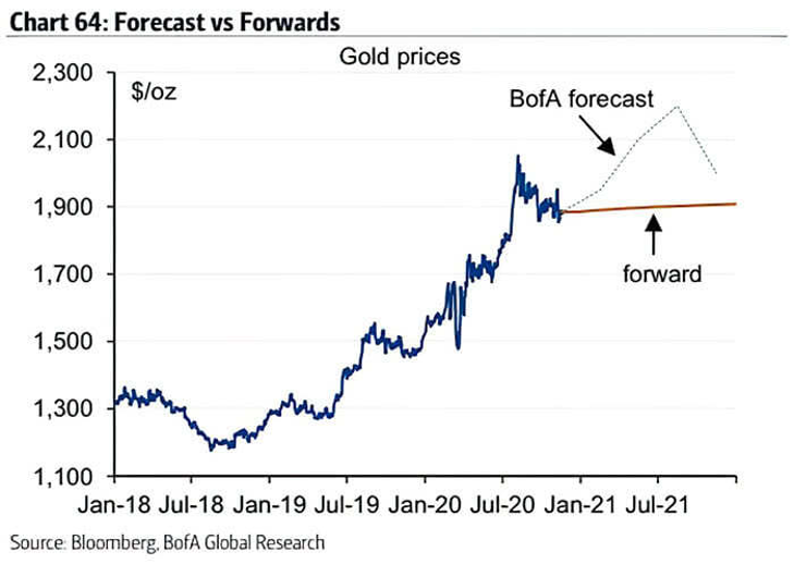 America verwacht goudprijs Doijer & Kalff