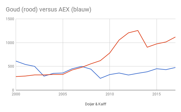 Goud versus de AEX