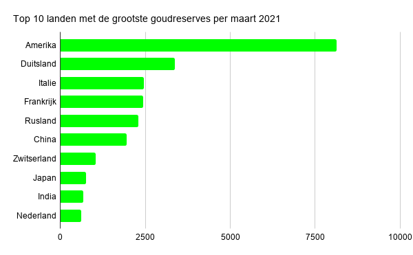 Top 10 landen met grootste goudreserves