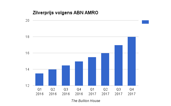 Zilverprijs stijgt 30% ABN AMRO | Doijer & Kalff