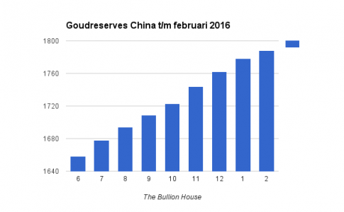 Goudreserves China
